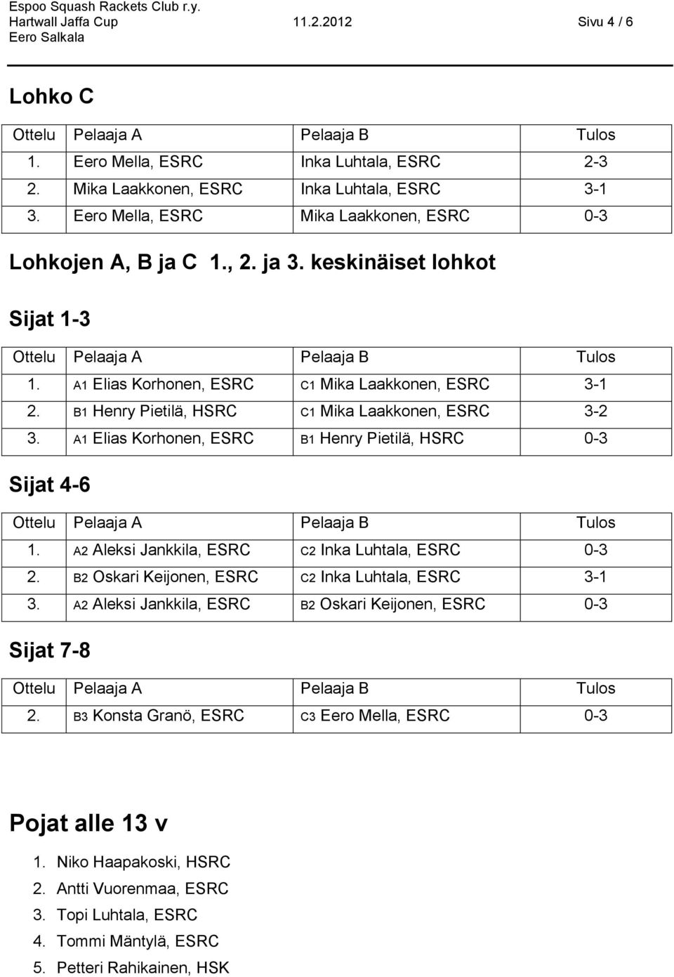 B1 Henry Pietilä, HSRC C1 Mika Laakkonen, ESRC 3-2 3. A1 Elias Korhonen, ESRC B1 Henry Pietilä, HSRC 0-3 Sijat 4-6 1. A2 Aleksi Jankkila, ESRC C2 Inka Luhtala, ESRC 0-3 2.