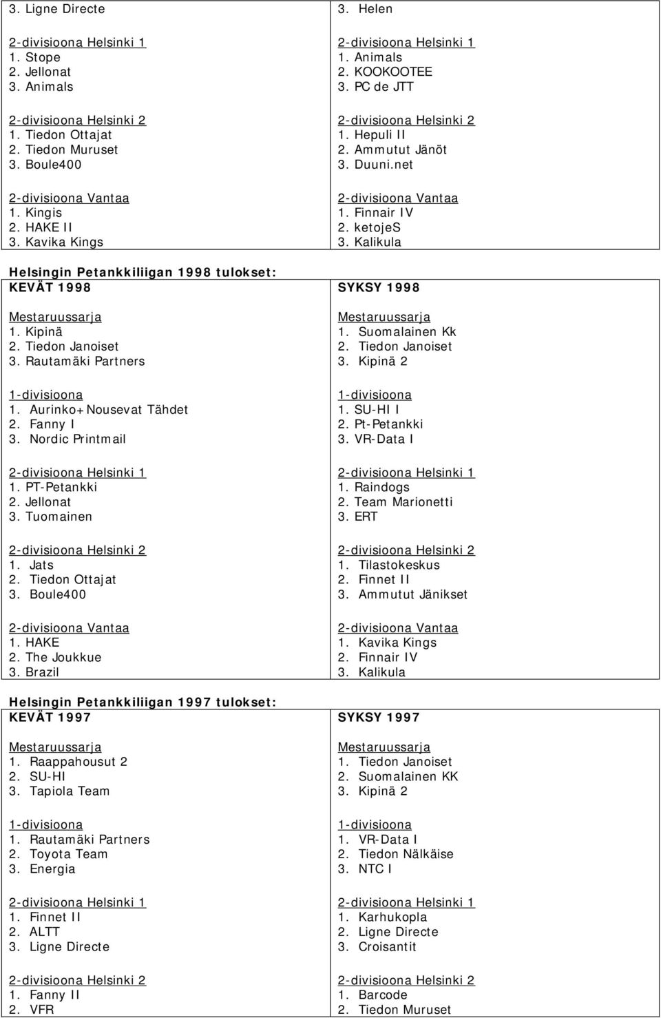Brazil Helsingin Petankkiliigan 1997 tulokset: KEVÄT 1997 1. Raappahousut 2 2. SU-HI 3. Tapiola Team 1. Rautamäki Partners 2. Toyota Team 3. Energia 1. Finnet II 2. ALTT 3. Ligne Directe 1.