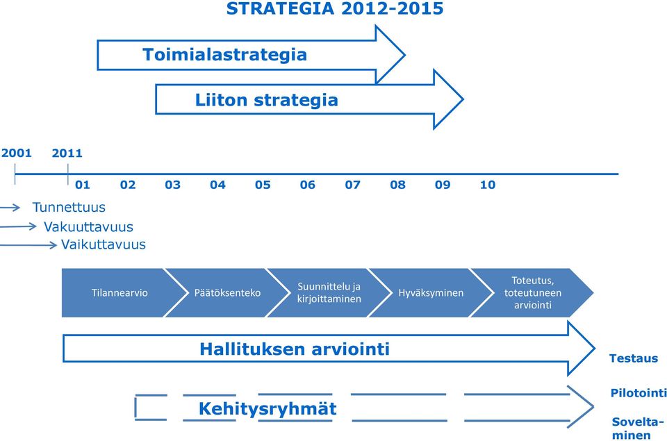 Päätöksenteko Suunnittelu ja kirjoittaminen Hyväksyminen Toteutus,