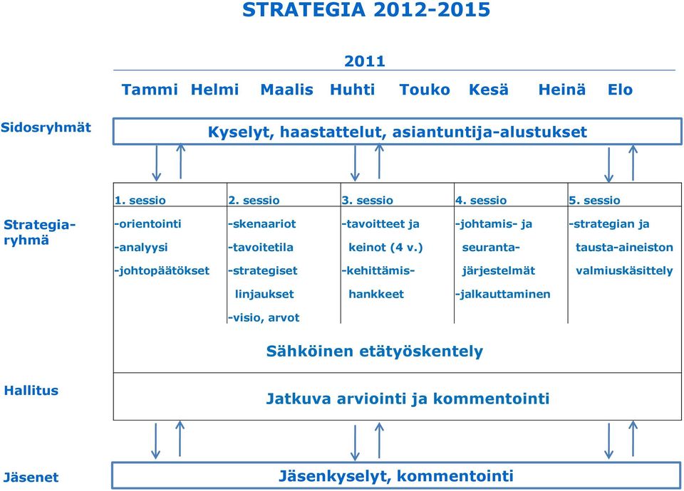 sessio Strategiaryhmä -orientointi -skenaariot -tavoitteet ja -johtamis- ja -strategian ja -analyysi -tavoitetila keinot (4 v.