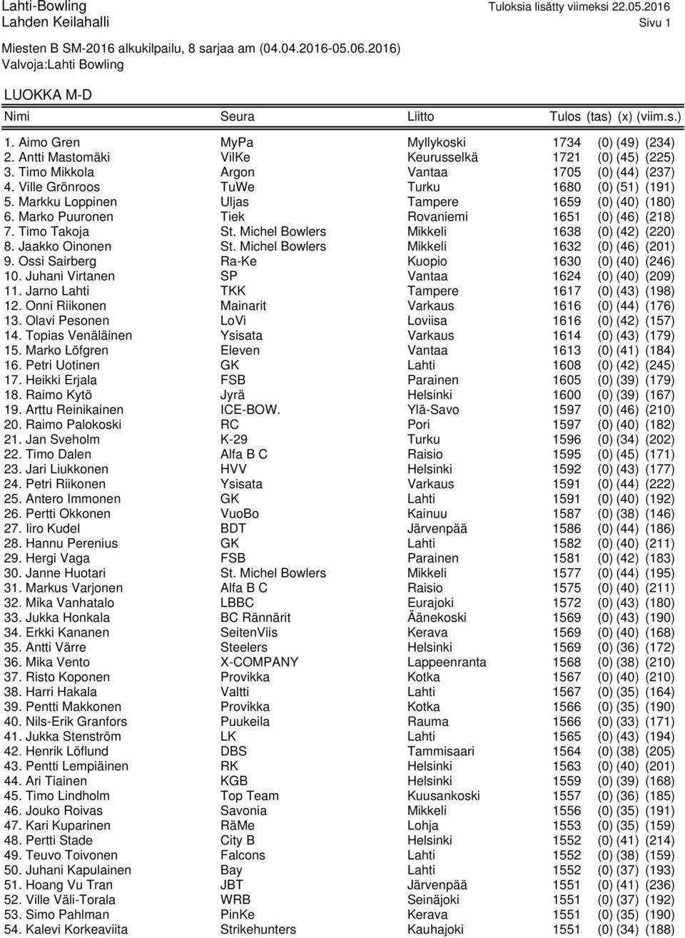 Michel Bowlers Mikkeli 1638 (0) (42) (220) 8. Jaakko Oinonen St. Michel Bowlers Mikkeli 1632 (0) (46) (201) 9. Ossi Sairberg Ra-Ke Kuopio 1630 (0) (40) (246) 10.