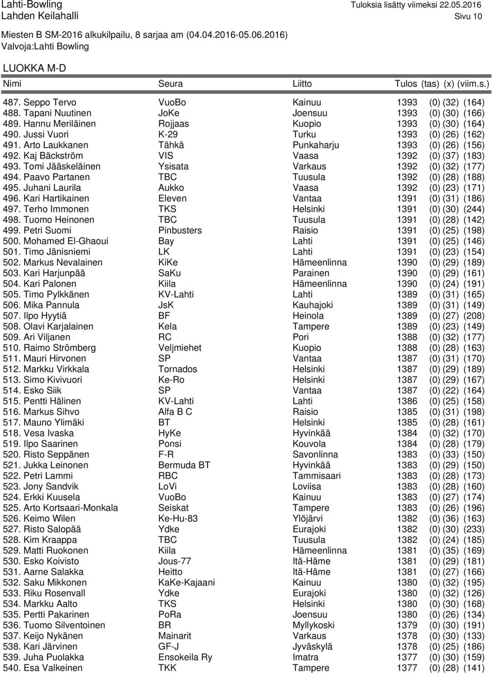 Tomi Jääskeläinen Ysisata Varkaus 1392 (0) (32) (177) 494. Paavo Partanen TBC Tuusula 1392 (0) (28) (188) 495. Juhani Laurila Aukko Vaasa 1392 (0) (23) (171) 496.