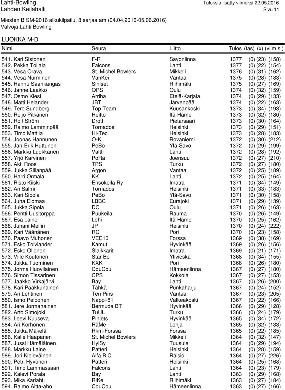 Osmo Kiesi Arriba Etelä-Karjala 1374 (0) (29) (133) 548. Matti Helander JBT Järvenpää 1374 (0) (22) (163) 549. Tero Sundberg Top Team Kuusankoski 1373 (0) (34) (193) 550.