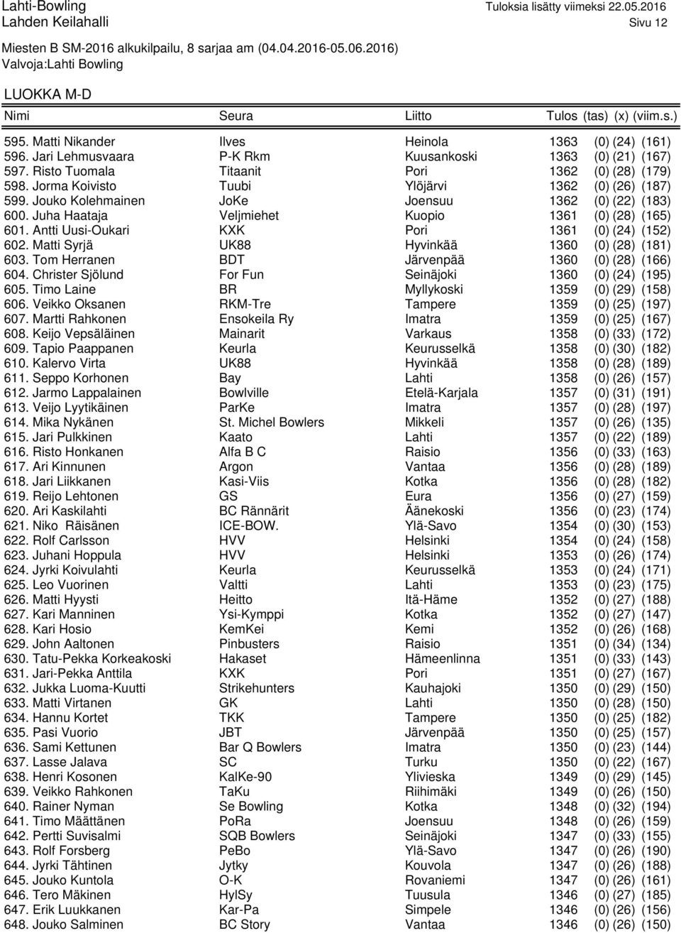 Antti Uusi-Oukari KXK Pori 1361 (0) (24) (152) 602. Matti Syrjä UK88 Hyvinkää 1360 (0) (28) (181) 603. Tom Herranen BDT Järvenpää 1360 (0) (28) (166) 604.