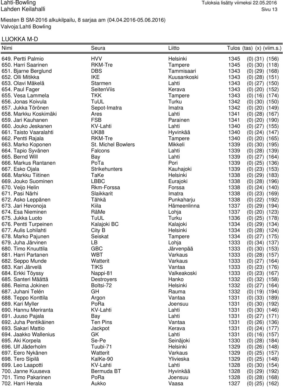 Vesa Lammela TKK Tampere 1343 (0) (16) (174) 656. Jonas Koivula TuUL Turku 1342 (0) (30) (150) 657. Jukka Törönen Sepot-Imatra Imatra 1342 (0) (20) (149) 658.