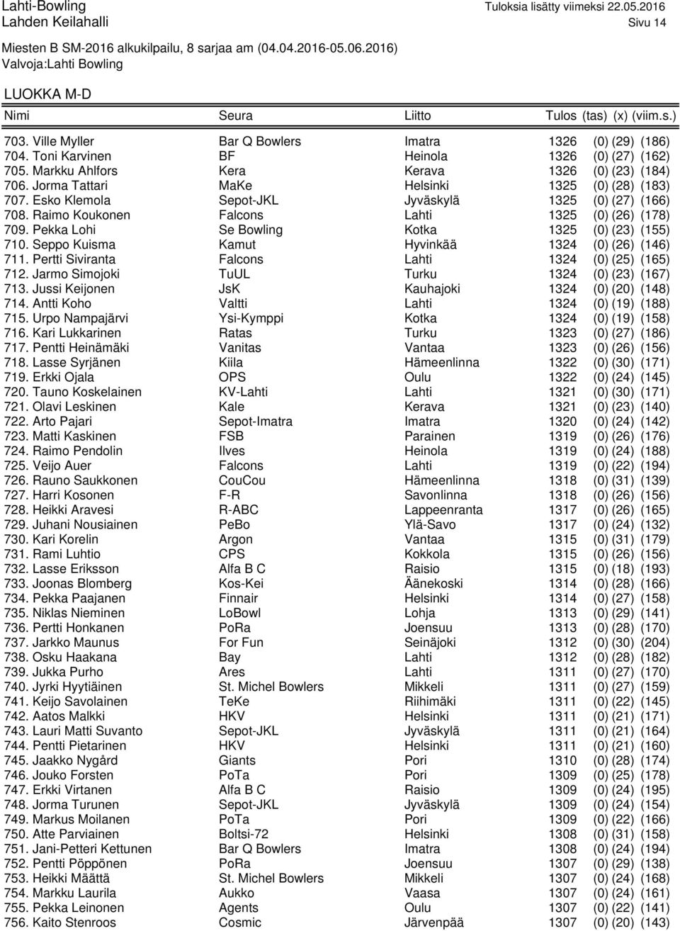 Pekka Lohi Se Bowling Kotka 1325 (0) (23) (155) 710. Seppo Kuisma Kamut Hyvinkää 1324 (0) (26) (146) 711. Pertti Siviranta Falcons Lahti 1324 (0) (25) (165) 712.