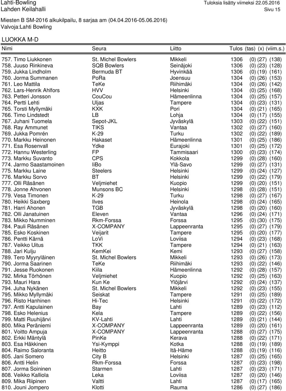 Lars-Henrik Ahlfors HVV Helsinki 1304 (0) (25) (168) 763. Petteri Jonsson CouCou Hämeenlinna 1304 (0) (25) (157) 764. Pertti Lehti Uljas Tampere 1304 (0) (23) (131) 765.