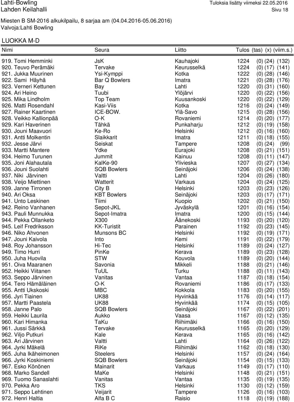 Mika Lindholm Top Team Kuusankoski 1220 (0) (22) (129) 926. Matti Rosendahl Kasi-Viis Kotka 1216 (0) (24) (149) 927. Rainer Kaartinen ICE-BOW. Ylä-Savo 1215 (0) (28) (156) 928.