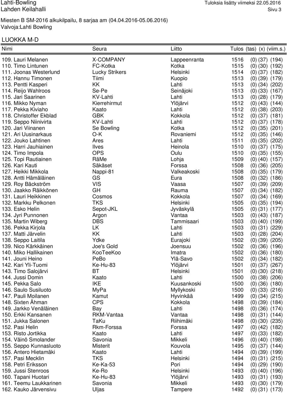 Reijo Wahlroos Se-Pe Seinäjoki 1513 (0) (33) (167) 115. Jari Saarinen KV-Lahti Lahti 1513 (0) (28) (179) 116. Mikko Nyman Kierrehirmut Ylöjärvi 1512 (0) (43) (144) 117.