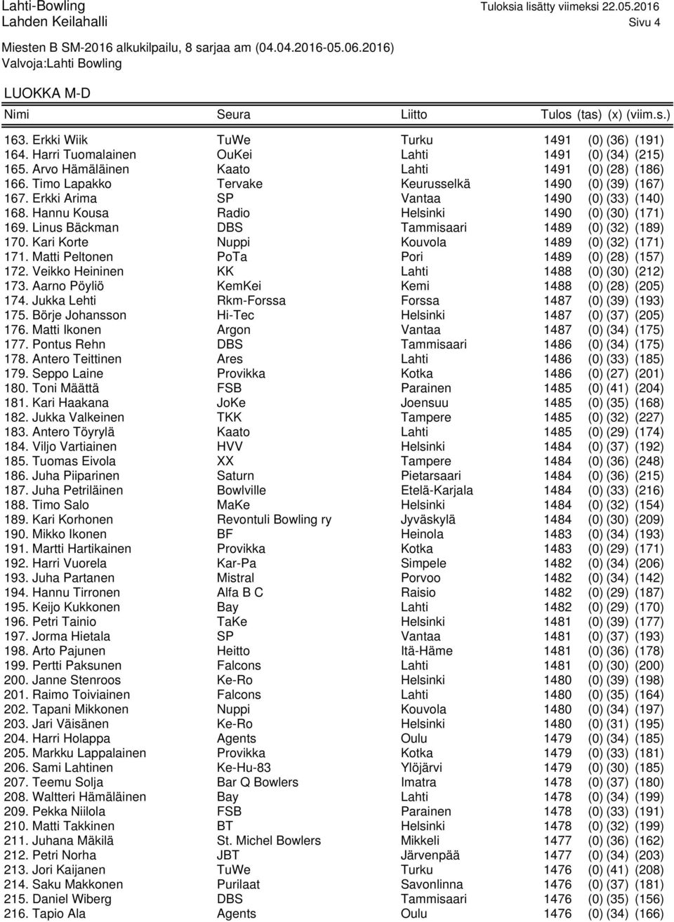 Linus Bäckman DBS Tammisaari 1489 (0) (32) (189) 170. Kari Korte Nuppi Kouvola 1489 (0) (32) (171) 171. Matti Peltonen PoTa Pori 1489 (0) (28) (157) 172.