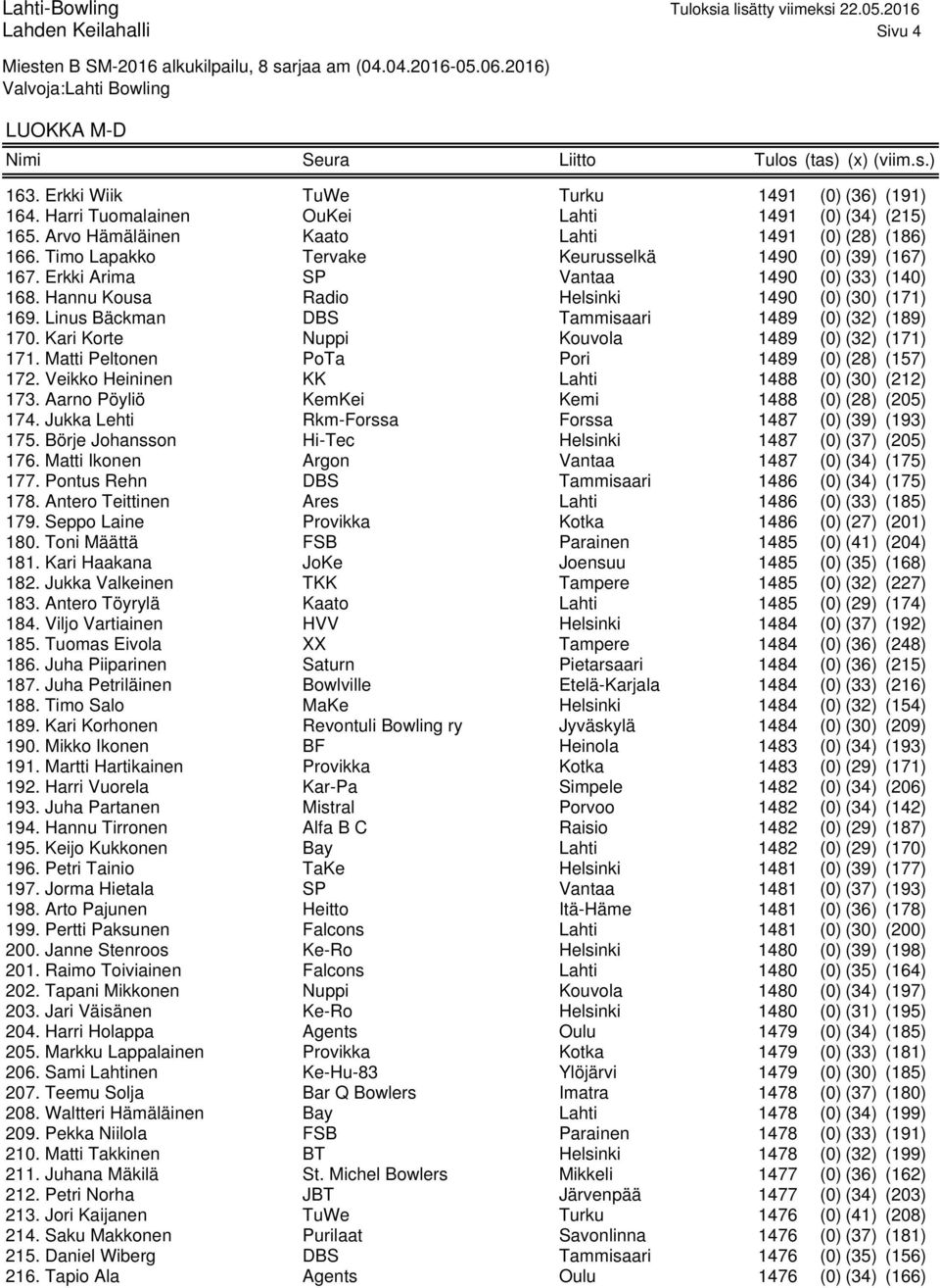 Linus Bäckman DBS Tammisaari 1489 (0) (32) (189) 170. Kari Korte Nuppi Kouvola 1489 (0) (32) (171) 171. Matti Peltonen PoTa Pori 1489 (0) (28) (157) 172.