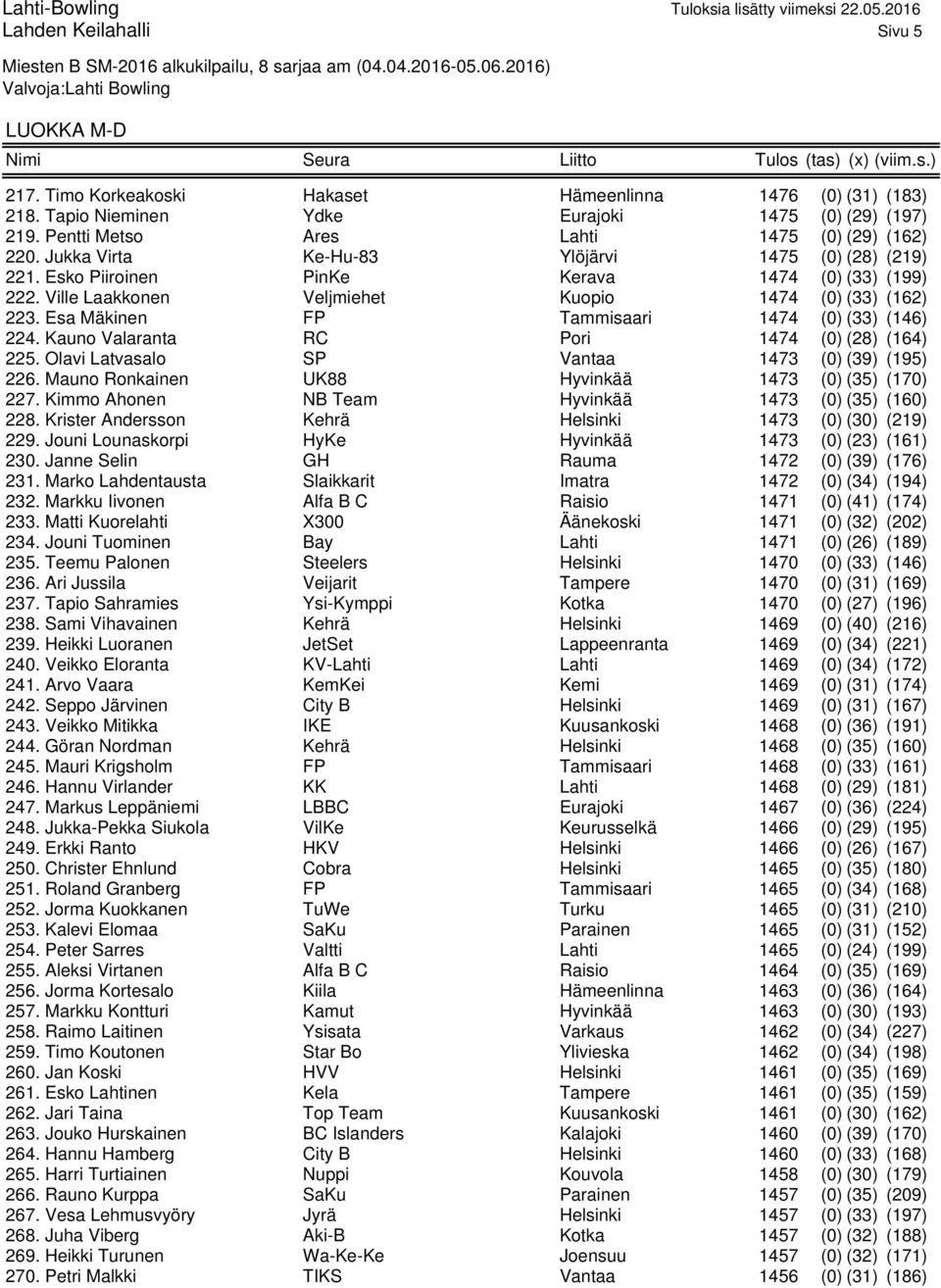 Esa Mäkinen FP Tammisaari 1474 (0) (33) (146) 224. Kauno Valaranta RC Pori 1474 (0) (28) (164) 225. Olavi Latvasalo SP Vantaa 1473 (0) (39) (195) 226.