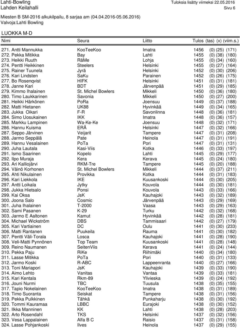 Bo Rosenqvist HIFK Helsinki 1451 (0) (31) (181) 278. Janne Kari BDT Järvenpää 1451 (0) (29) (185) 279. Kimmo Ihalainen St. Michel Bowlers Mikkeli 1450 (0) (36) (180) 280.