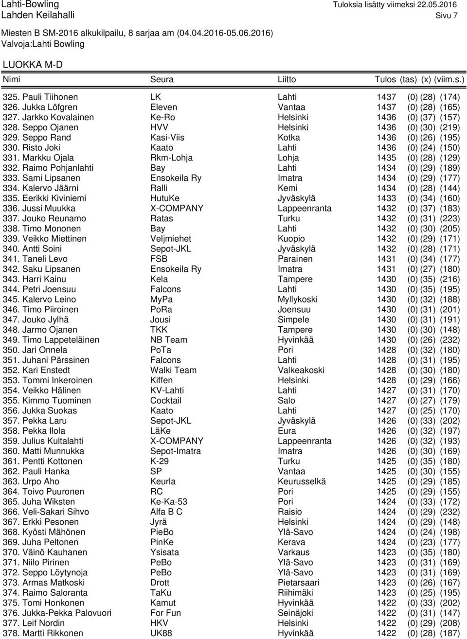 Markku Ojala Rkm-Lohja Lohja 1435 (0) (28) (129) 332. Raimo Pohjanlahti Bay Lahti 1434 (0) (29) (189) 333. Sami Lipsanen Ensokeila Ry Imatra 1434 (0) (29) (177) 334.