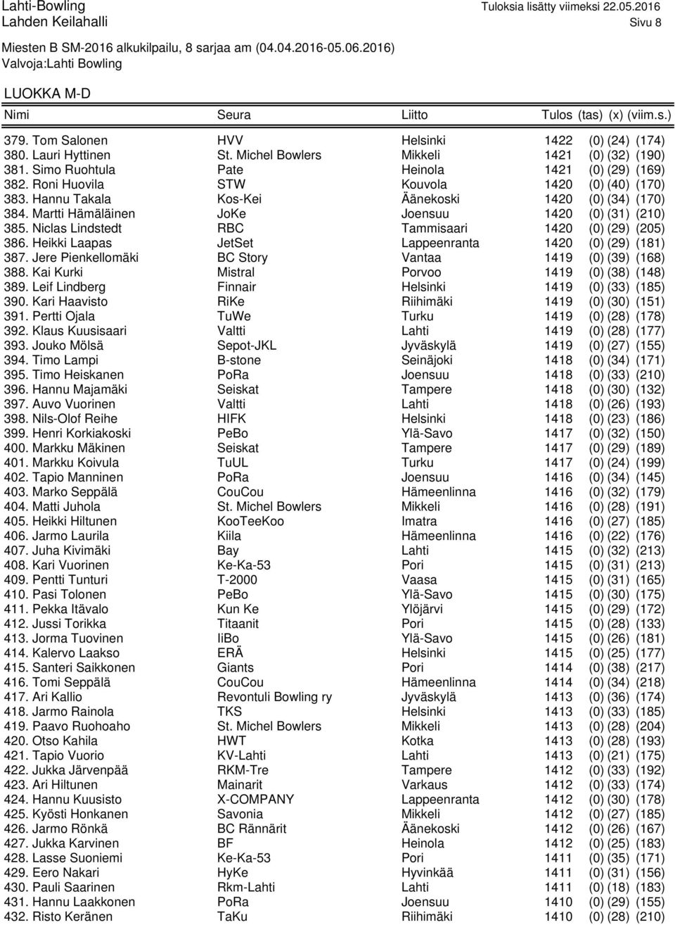 Niclas Lindstedt RBC Tammisaari 1420 (0) (29) (205) 386. Heikki Laapas JetSet Lappeenranta 1420 (0) (29) (181) 387. Jere Pienkellomäki BC Story Vantaa 1419 (0) (39) (168) 388.