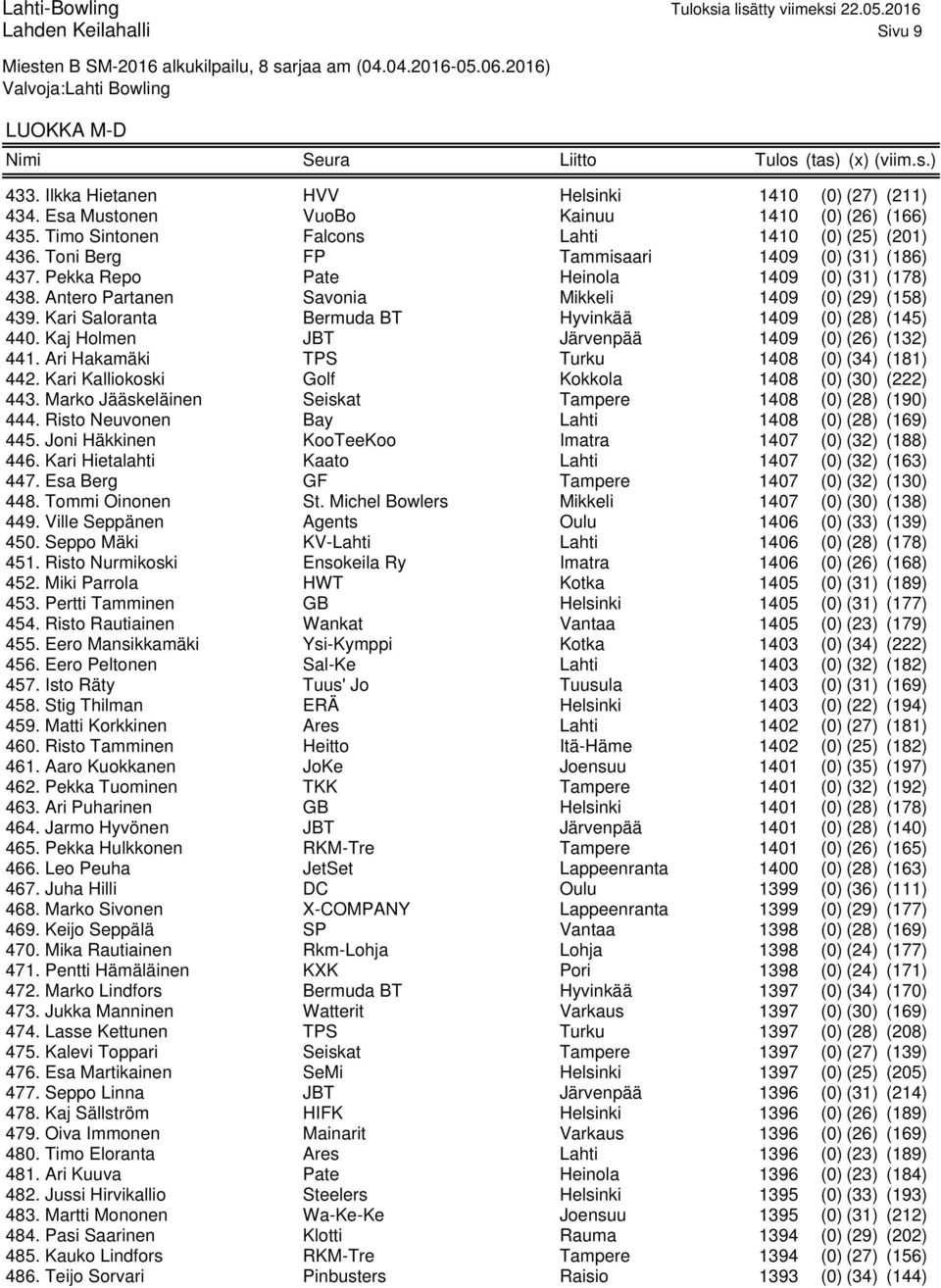 Kari Saloranta Bermuda BT Hyvinkää 1409 (0) (28) (145) 440. Kaj Holmen JBT Järvenpää 1409 (0) (26) (132) 441. Ari Hakamäki TPS Turku 1408 (0) (34) (181) 442.