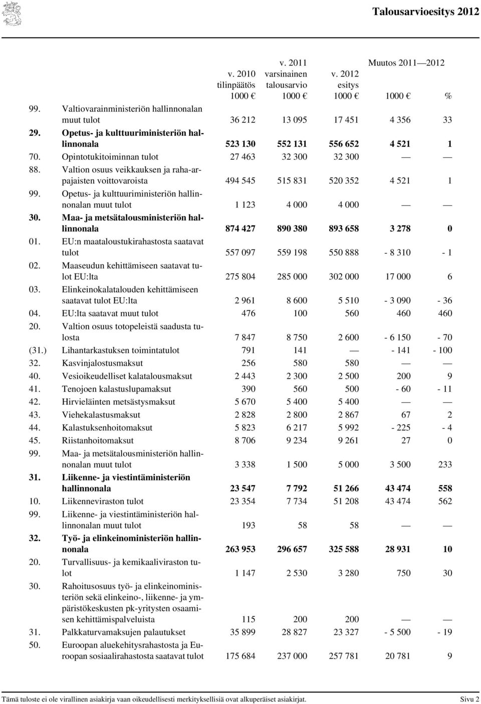 Valtion osuus veikkauksen ja raha-arpajaisten voittovaroista 494 545 515 831 520 352 4 521 1 99. Opetus- ja kulttuuriministeriön hallinnonalan muut tulot 1 123 4 000 4 000 30.