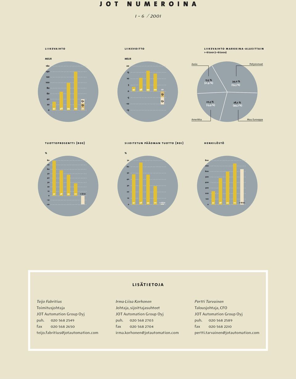 98 99 1 6/1 6 5 4 3 2 1 97 98 99 1 6/1 7 6 5 4 3 2 1 97 98 99 1 6/1 lisätietoja Teijo Fabritius Toimitusjohtaja puh. 2 568 2549 fax 2 568 265 teijo.fabritius@jotautomation.