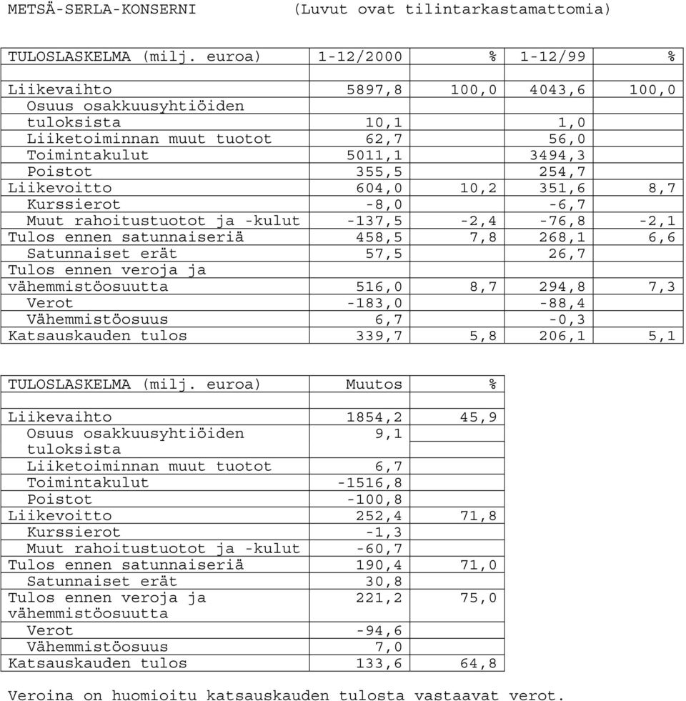 Liikevoitto 604,0 10,2 351,6 8,7 Kurssierot -8,0-6,7 Muut rahoitustuotot ja -kulut -137,5-2,4-76,8-2,1 Tulos ennen satunnaiseriä 458,5 7,8 268,1 6,6 Satunnaiset erät 57,5 26,7 Tulos ennen veroja ja