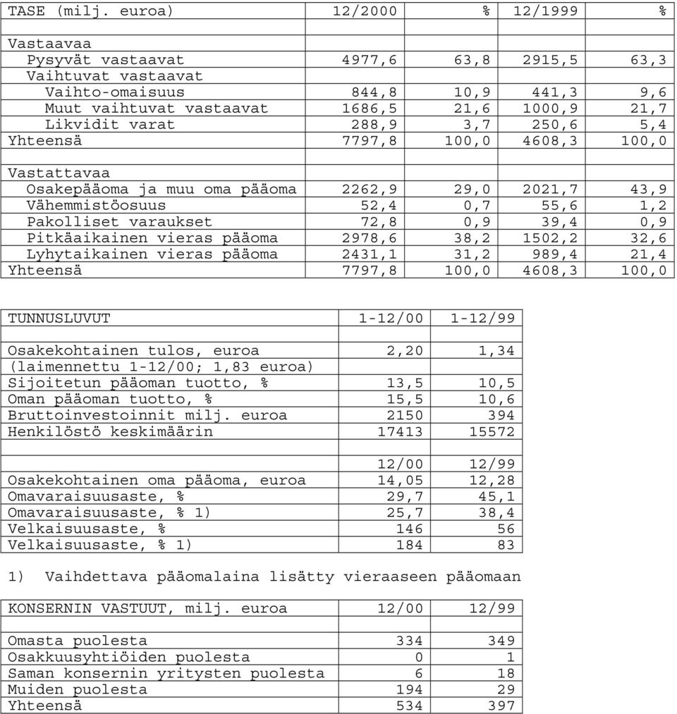 288,9 3,7 250,6 5,4 Yhteensä 7797,8 100,0 4608,3 100,0 Vastattavaa Osakepääoma ja muu oma pääoma 2262,9 29,0 2021,7 43,9 Vähemmistöosuus 52,4 0,7 55,6 1,2 Pakolliset varaukset 72,8 0,9 39,4 0,9