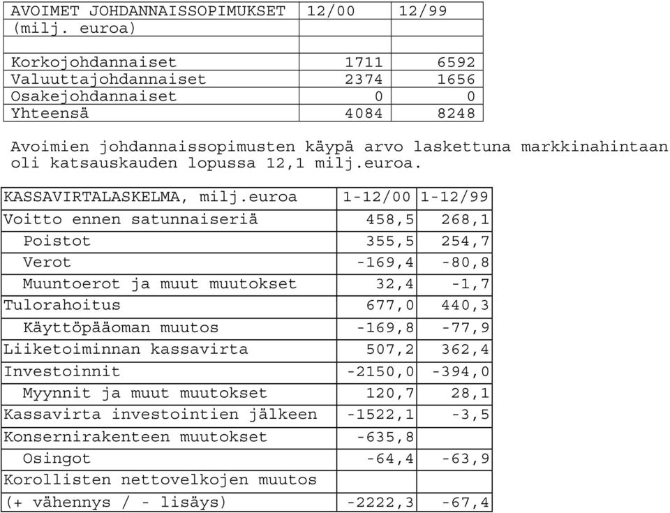 katsauskauden lopussa 12,1 milj.euroa. KASSAVIRTALASKELMA, milj.