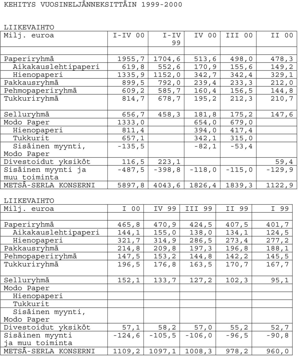 792,0 239,4 233,3 212,0 Pehmopaperiryhmä 609,2 585,7 160,4 156,5 144,8 Tukkuriryhmä 814,7 678,7 195,2 212,3 210,7 Selluryhmä 656,7 458,3 181,8 175,2 147,6 Modo Paper 1333,0 654,0 679,0 Hienopaperi