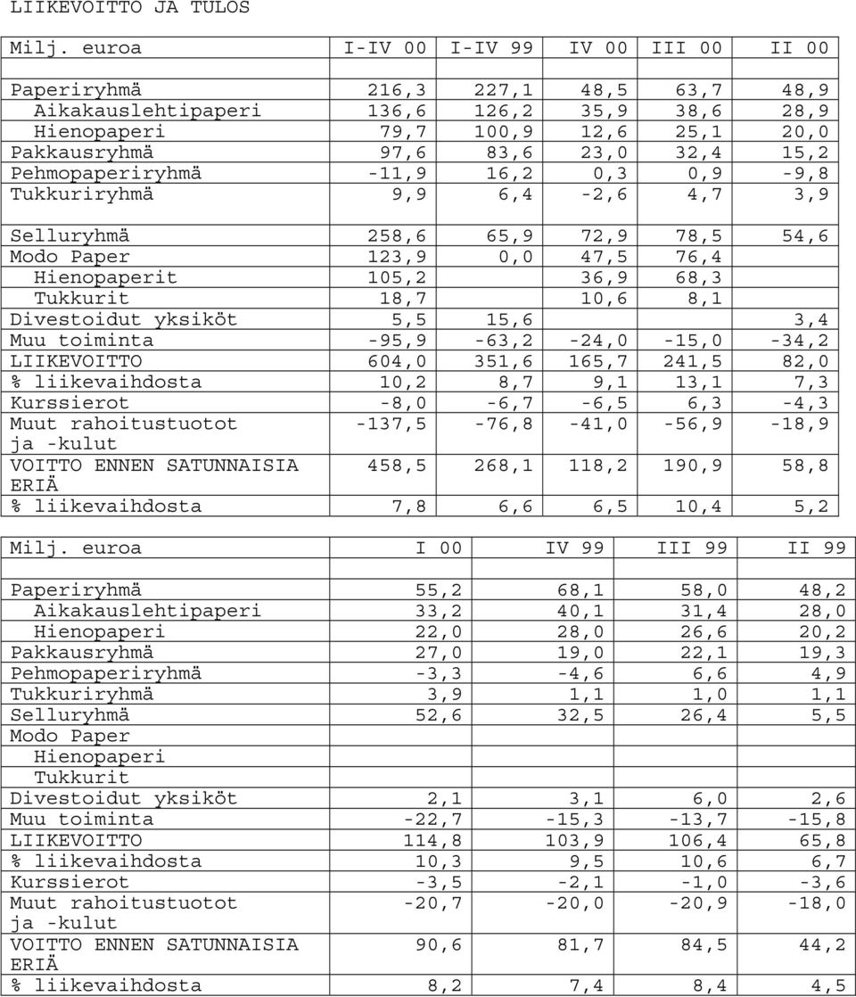 15,2 Pehmopaperiryhmä -11,9 16,2 0,3 0,9-9,8 Tukkuriryhmä 9,9 6,4-2,6 4,7 3,9 Selluryhmä 258,6 65,9 72,9 78,5 54,6 Modo Paper 123,9 0,0 47,5 76,4 Hienopaperit 105,2 36,9 68,3 Tukkurit 18,7 10,6 8,1