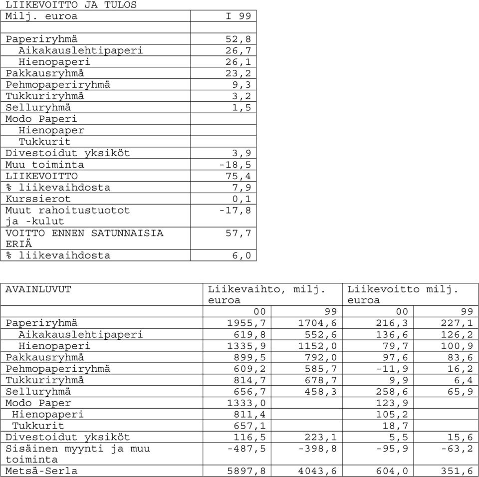 Muu toiminta -18,5 LIIKEVOITTO 75,4 % liikevaihdosta 7,9 Kurssierot 0,1 Muut rahoitustuotot -17,8 ja -kulut VOITTO ENNEN SATUNNAISIA 57,7 ERIÄ % liikevaihdosta 6,0 AVAINLUVUT Liikevaihto, milj.