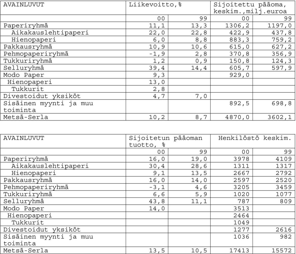 356,9 Tukkuriryhmä 1,2 0,9 150,8 124,3 Selluryhmä 39,4 14,4 605,7 597,9 Modo Paper 9,3 929,0 Hienopaperi 13,0 Tukkurit 2,8 Divestoidut yksiköt 4,7 7,0 Sisäinen myynti ja muu 892,5 698,8 toiminta