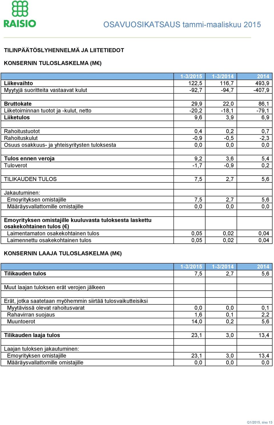 ennen veroja 9,2 3,6 5,4 Tuloverot -1,7-0,9 0,2 TILIKAUDEN TULOS 7,5 2,7 5,6 Jakautuminen: Emoyrityksen omistajille 7,5 2,7 5,6 Määräysvallattomille omistajille 0,0 0,0 0,0 Emoyrityksen omistajille