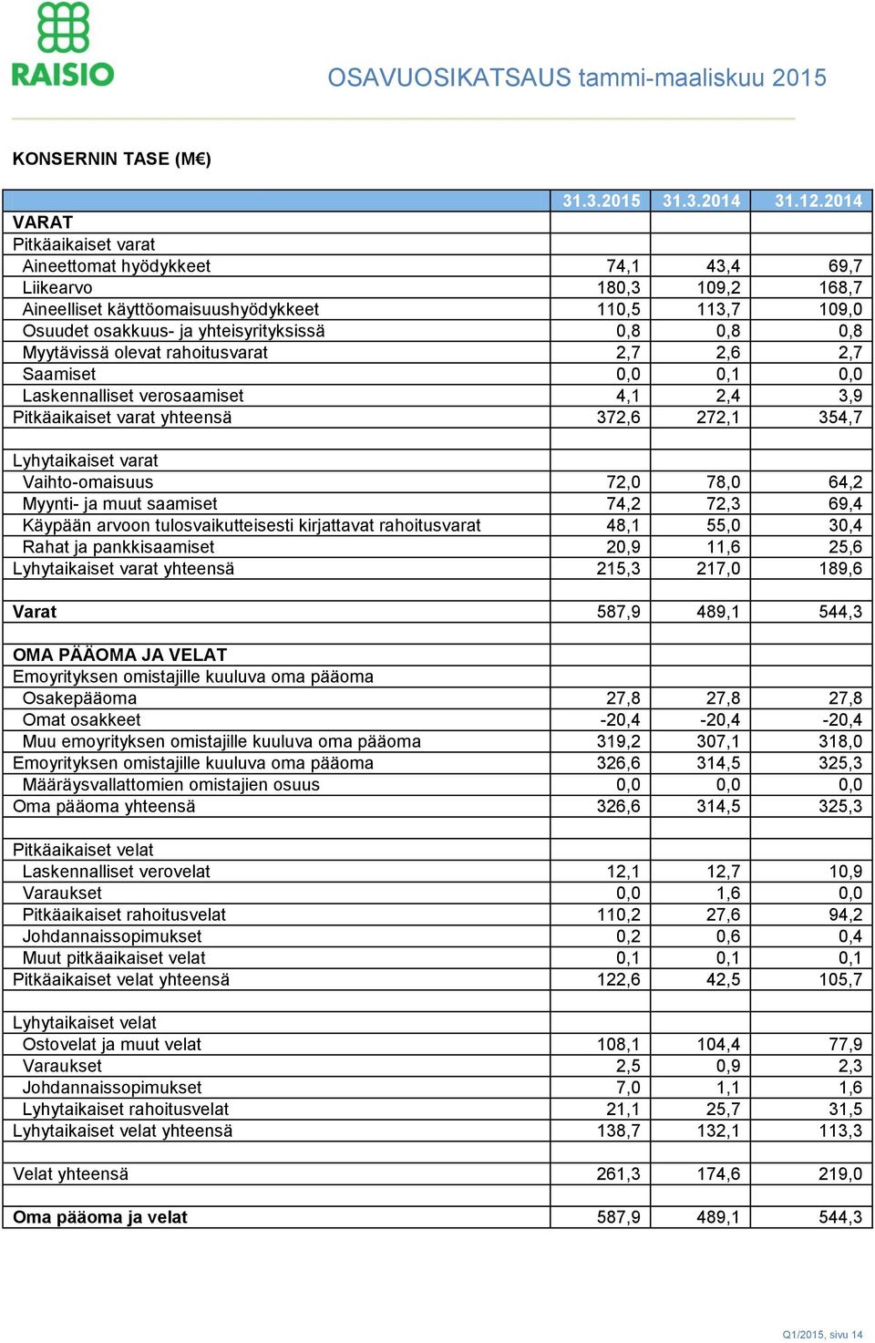 0,8 Myytävissä olevat rahoitusvarat 2,7 2,6 2,7 Saamiset 0,0 0,1 0,0 Laskennalliset verosaamiset 4,1 2,4 3,9 Pitkäaikaiset varat yhteensä 372,6 272,1 354,7 Lyhytaikaiset varat Vaihto-omaisuus 72,0