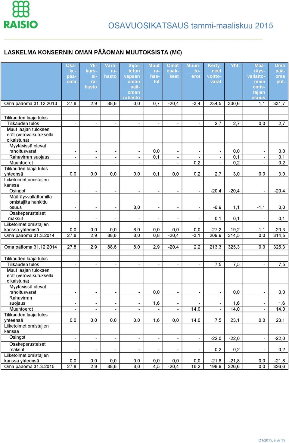 Tilikauden laaja tulos Tilikauden tulos - - - - - - - 2,7 2,7 0,0 2,7 Muut laajan tuloksen erät (verovaikutuksella oikaistuna) Myytävissä olevat rahoitusvarat - - - - 0,0 - - - 0,0-0,0 Rahavirran