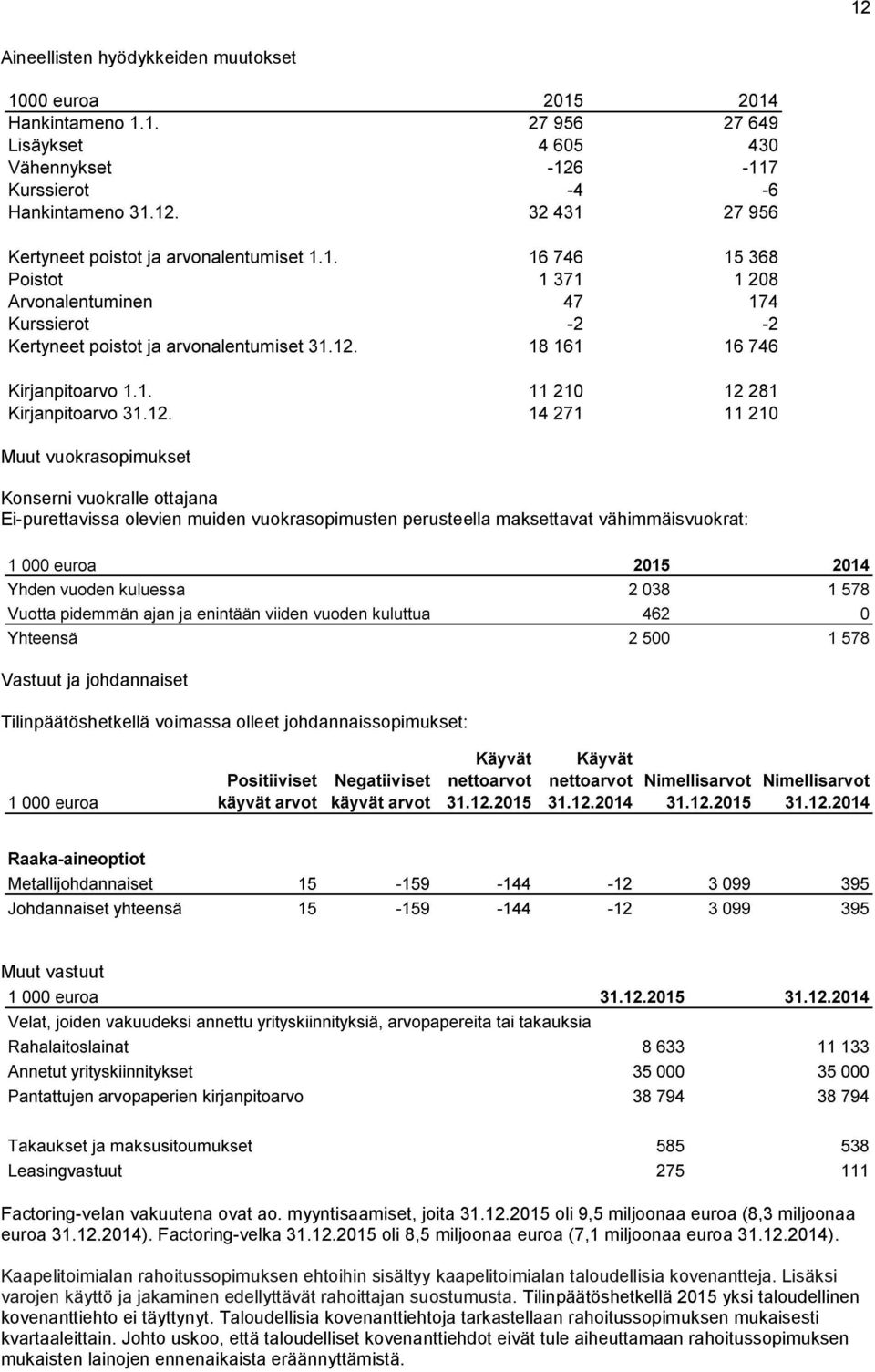 12.2014). Factoring-velka 31.12.2015 oli 8,5 miljoonaa euroa (7,1 miljoonaa euroa 31.12.2014). Kaapelitoimialan rahoitussopimuksen ehtoihin sisältyy kaapelitoimialan taloudellisia kovenantteja.