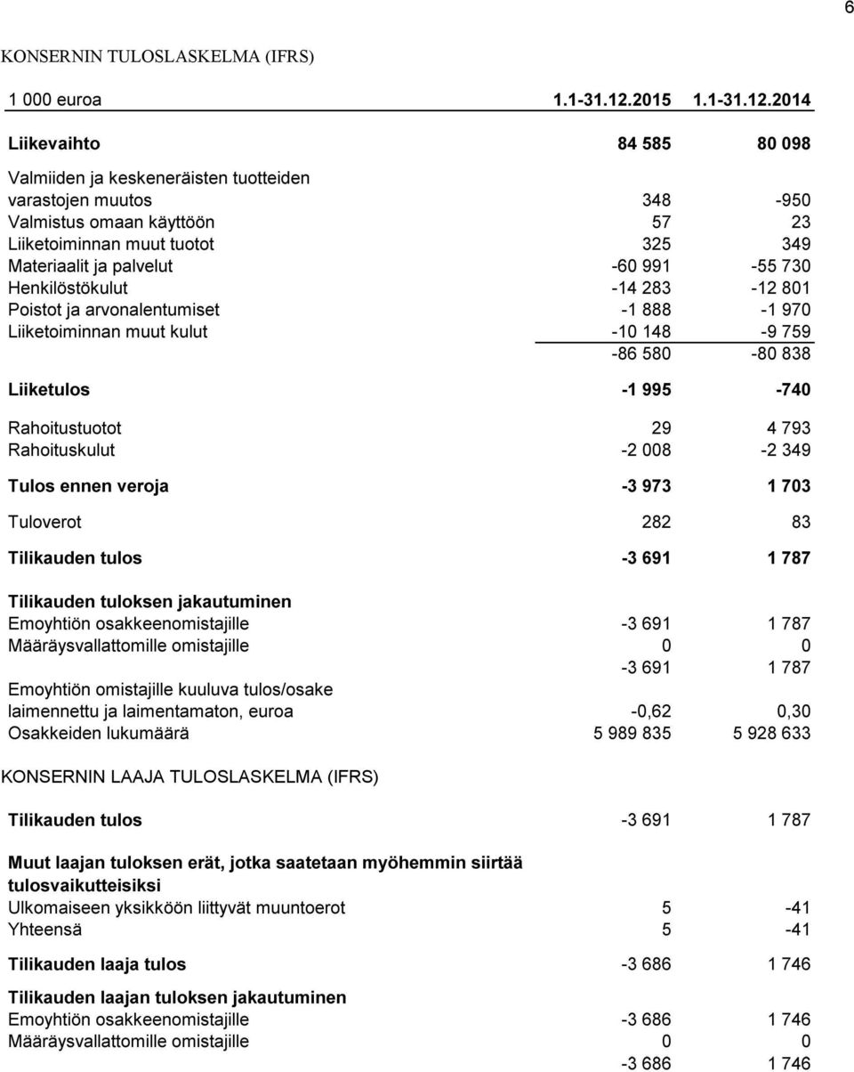 (IFRS) KONSERNIN