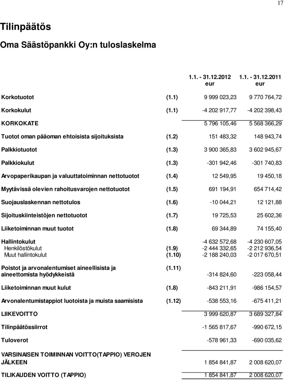 3) 3 900 365,83 3 602 945,67 Palkkiokulut (1.3) -301 942,46-301 740,83 Arvopaperikaupan ja valuuttatoiminnan nettotuotot (1.4) 12 549,95 19 450,18 Myytävissä olevien rahoitusvarojen nettotuotot (1.