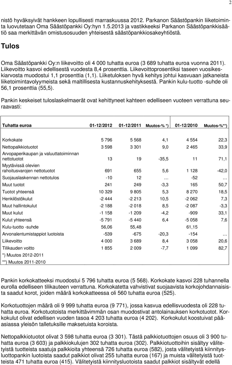 Tulos Oma Säästöpankki Oy:n liikevoitto oli 4 000 tuhatta euroa (3 689 tuhatta euroa vuonna 2011). Liikevoitto kasvoi edellisestä vuodesta 8,4 prosenttia.