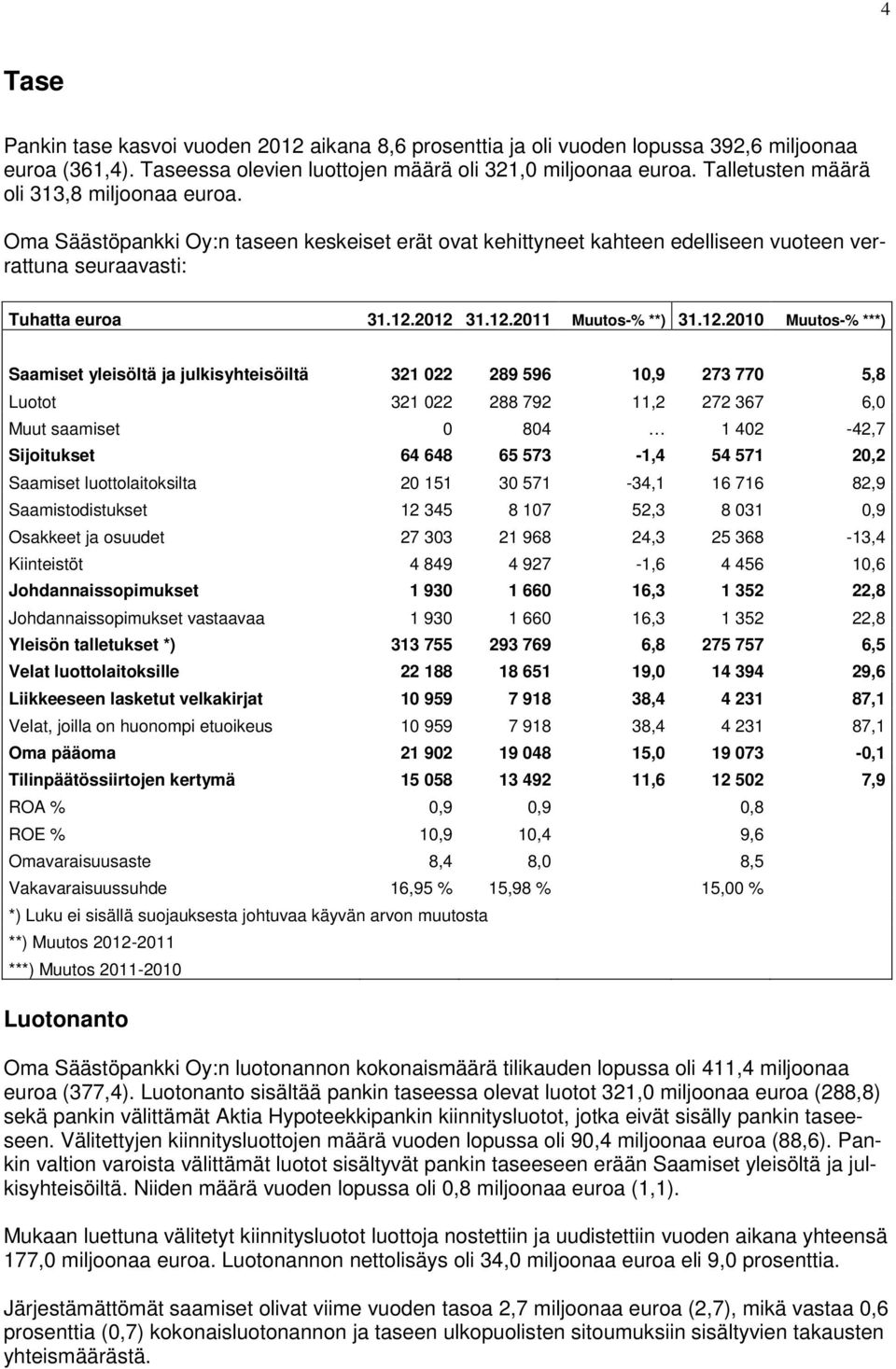 12.2010 Muutos-% ***) Saamiset yleisöltä ja julkisyhteisöiltä 321 022 289 596 10,9 273 770 5,8 Luotot 321 022 288 792 11,2 272 367 6,0 Muut saamiset 0 804 1 402-42,7 Sijoitukset 64 648 65 573-1,4 54