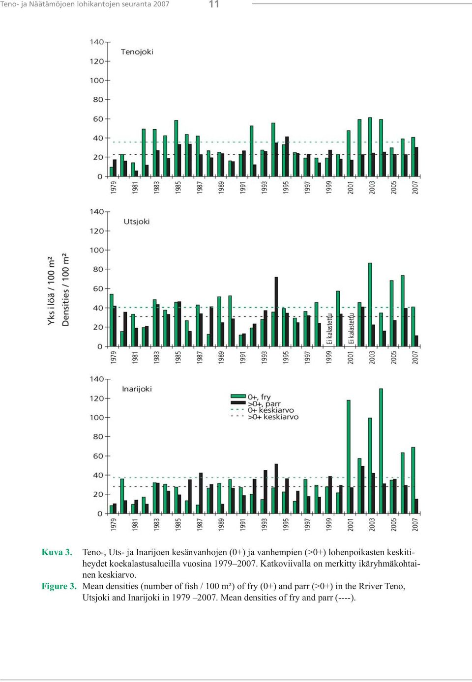 koekalastusalueilla vuosina 1979 2007. Katkoviivalla on merkitty ikäryhmäkohtainen keskiarvo. Figure 3.