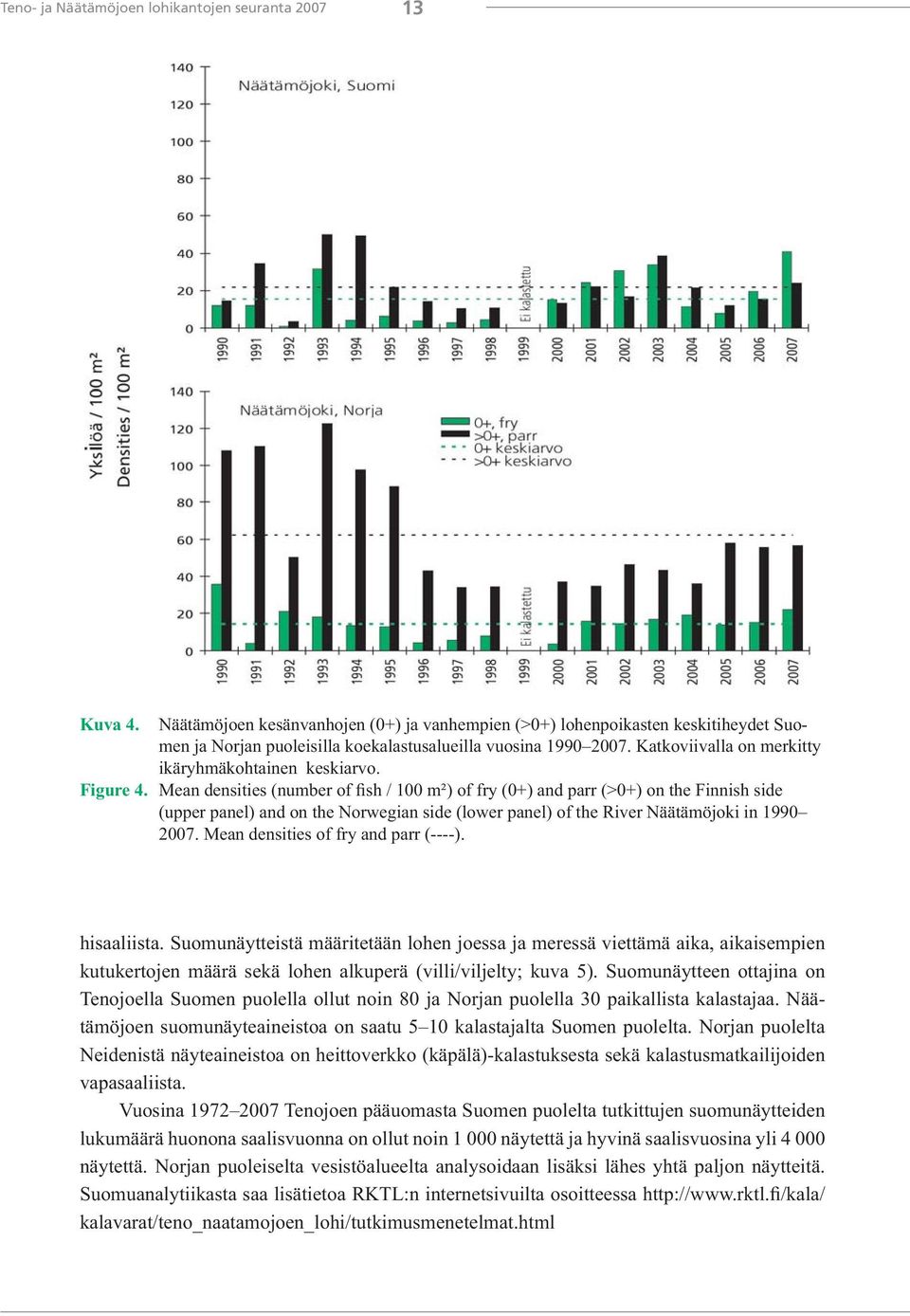 Katkoviivalla on merkitty ikäryhmäkohtainen keskiarvo. Figure 4.