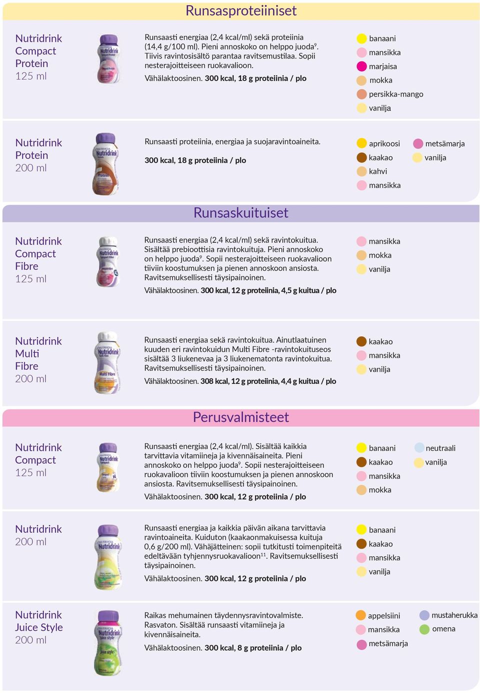 300 kcal, 18 g proteiinia / plo aprikoosi kahvi metsämarja Runsaskuituiset Compact Fibre Runsaasti energiaa (2,4 kcal/ml) sekä ravintokuitua. Sisältää prebioottisia ravintokuituja.