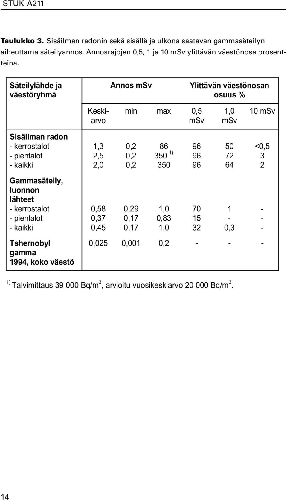 Säteilylähde ja väestöryhmä Annos msv Ylittävän väestönosan osuus % Keskiarvo min max 0,5 msv 1,0 msv 10 msv Sisäilman radon - kerrostalot - pientalot - kaikki