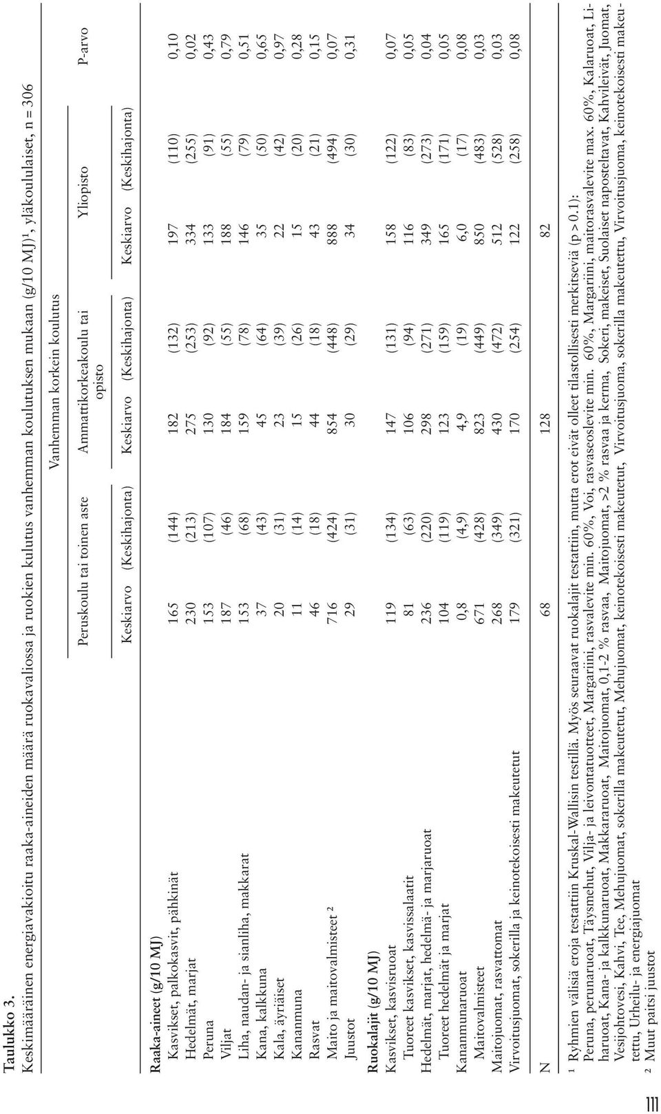 aste Ammattikorkeakoulu tai opisto Yliopisto P-arvo Keskiarvo (Keskihajonta) Keskiarvo (Keskihajonta) Keskiarvo (Keskihajonta) Raaka-aineet (g/10 MJ) Kasvikset, palkokasvit, pähkinät 165 (144) 182