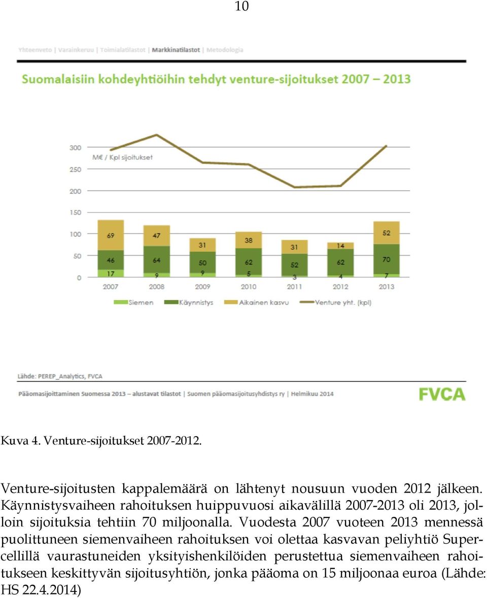 Vuodesta 2007 vuoteen 2013 mennessä puolittuneen siemenvaiheen rahoituksen voi olettaa kasvavan peliyhtiö Supercellillä