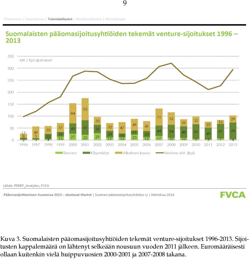 venture-sijoitukset 1996-2013.