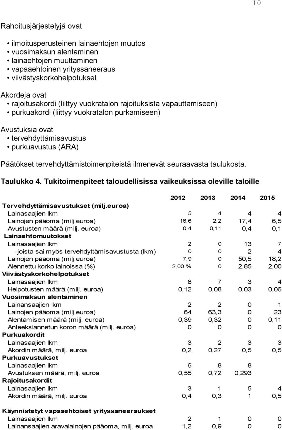 tervehdyttämistoimenpiteistä ilmenevät seuraavasta taulukosta. Taulukko 4. Tukitoimenpiteet taloudellisissa vaikeuksissa oleville taloille 2012 2013 2014 2015 Tervehdyttämisavustukset (milj.