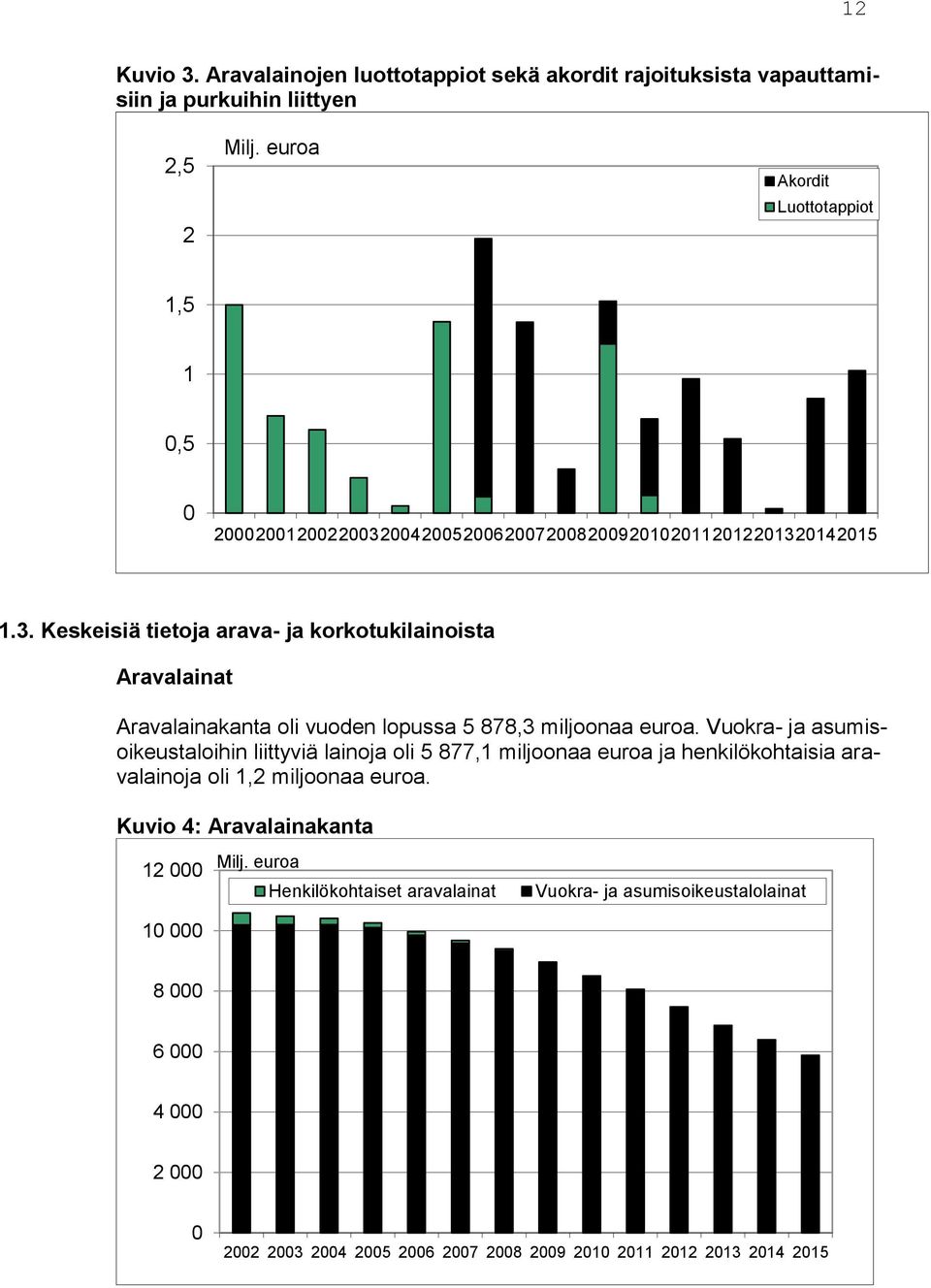 00420052006200720082009201020112012201320142015 1.3. Keskeisiä tietoja arava- ja korkotukilainoista Aravalainat Aravalainakanta oli vuoden lopussa 5 878,3 miljoonaa euroa.