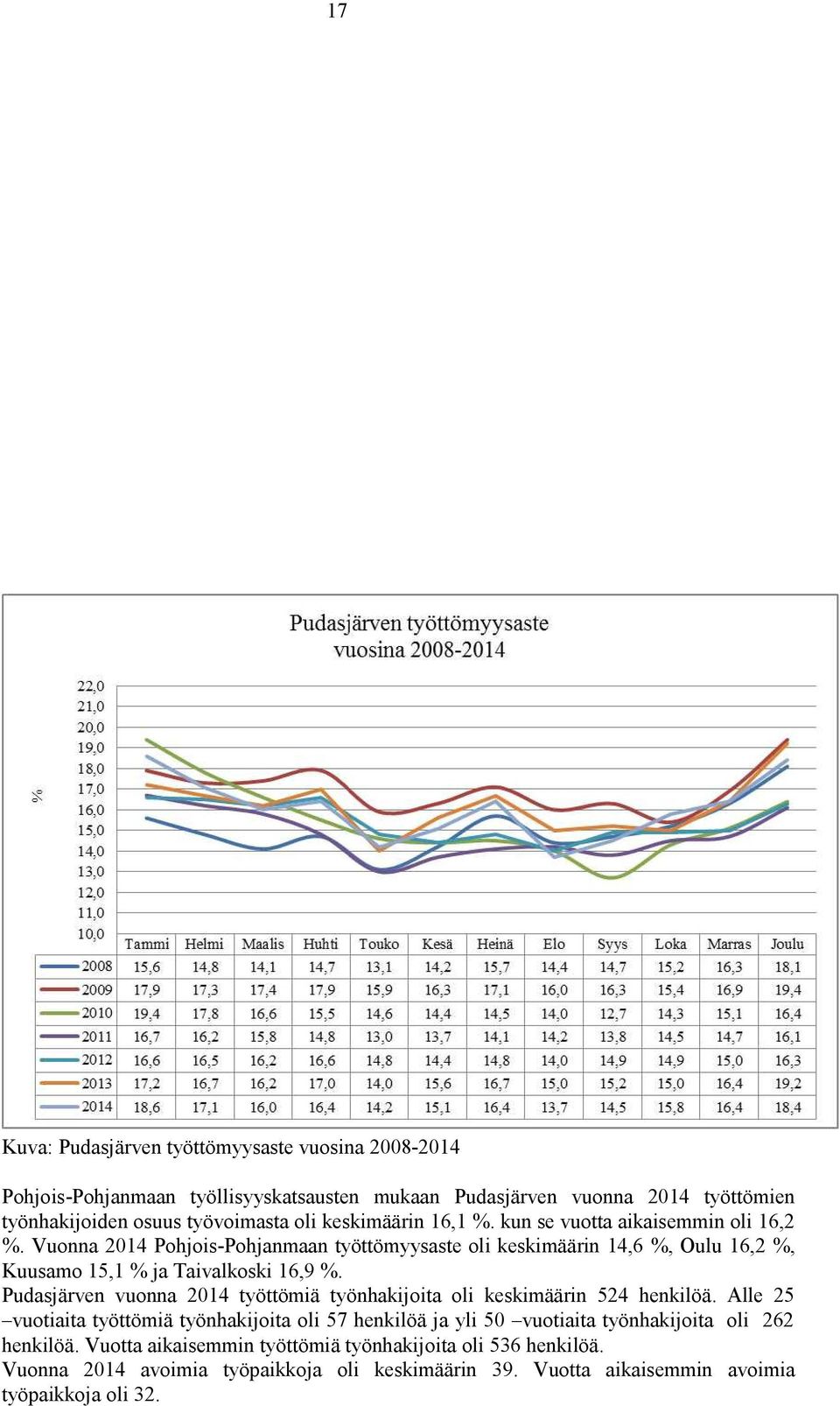 Vuonna 2014 Pohjois-Pohjanmaan työttömyysaste oli keskimäärin 14,6 %, Oulu 16,2 %, Kuusamo 15,1 % ja Taivalkoski 16,9 %.