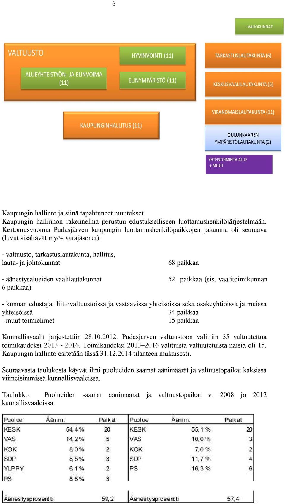 äänestysalueiden vaalilautakunnat 52 paikkaa (sis.