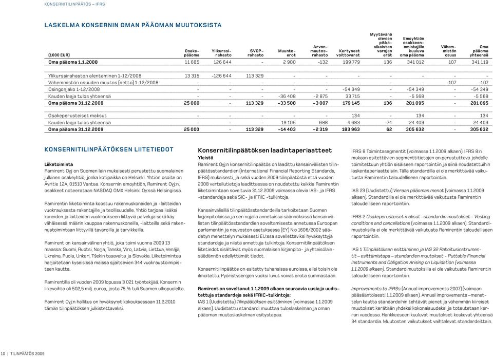 1.2008 11 685 126 644-2 900-132 199 779 136 341 012 107 341 119 Vähemmistön osuus Oma pääoma yhteensä Ylikurssirahaston alentaminen 1-12/2008 13 315-126 644 113 329 - - - - - - - Vähemmistön osuuden