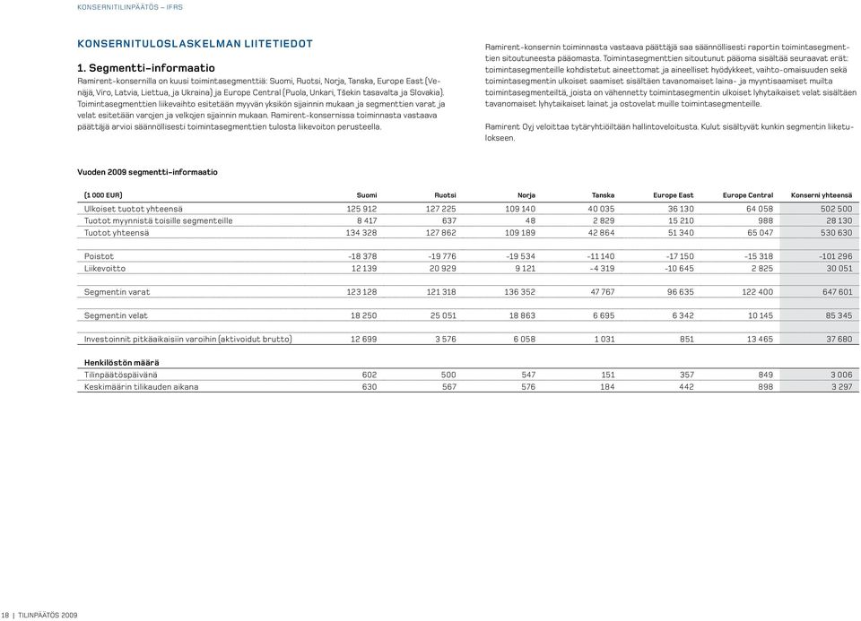 tasavalta ja Slovakia). Toimintasegmenttien liikevaihto esitetään myyvän yksikön sijainnin mukaan ja segmenttien varat ja velat esitetään varojen ja velkojen sijainnin mukaan.